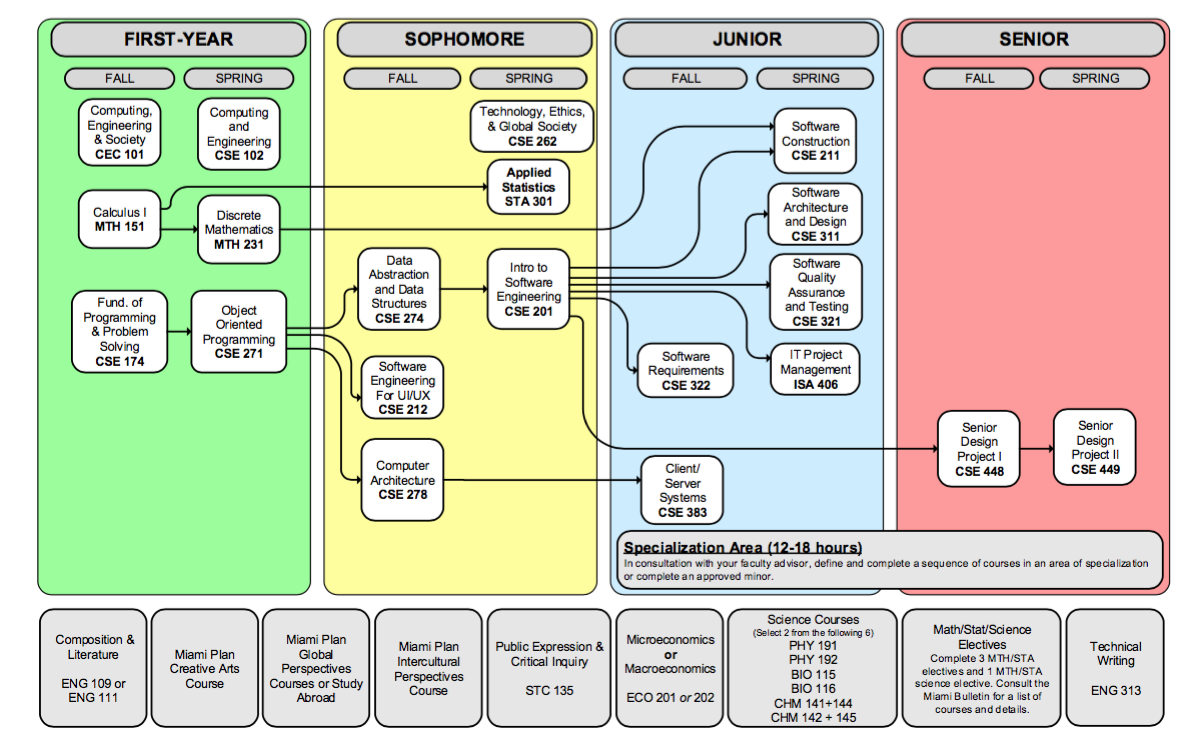 what is flowchart in software engineering