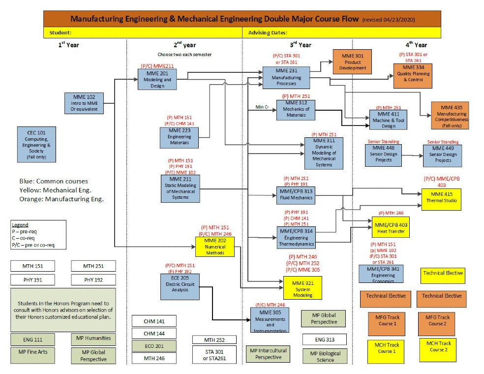See the dropdown menu below for textual description of the Mechanical and Manufacturing Engineering Double Major Course Flowchart