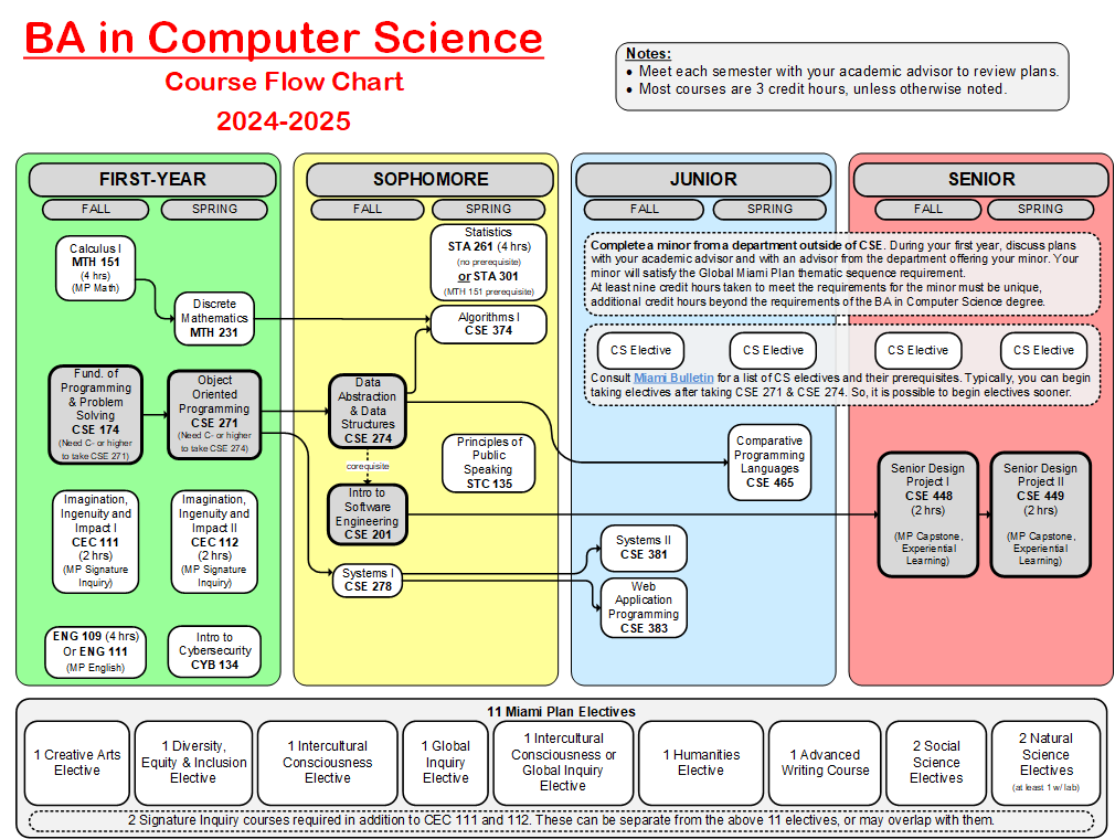 flowchart for Bachelor of Arts in Computer Science 2024-25