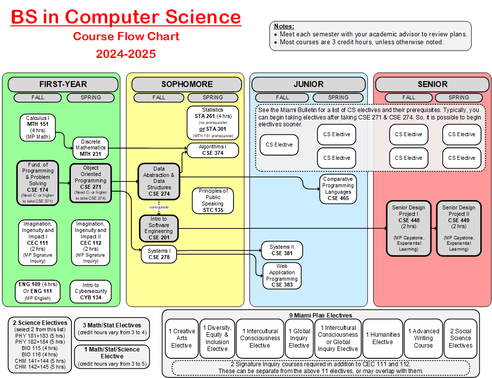 flowchart for bachelor of science in computer science 2024-25
