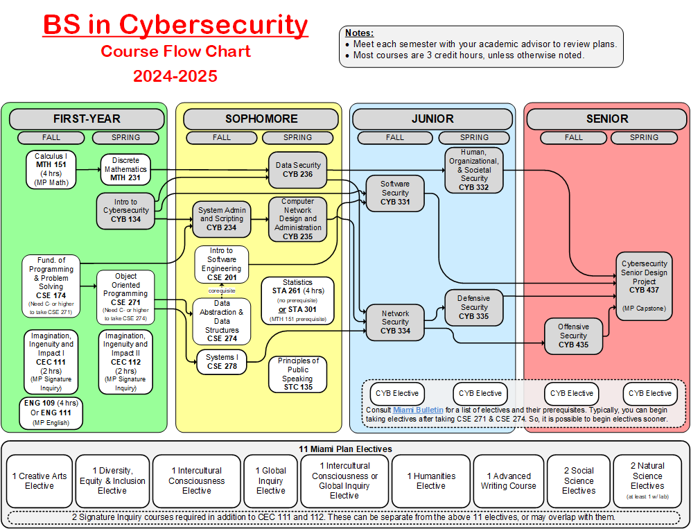 flowchart for Bachelor of Science in Cybersecurity 2024-25
