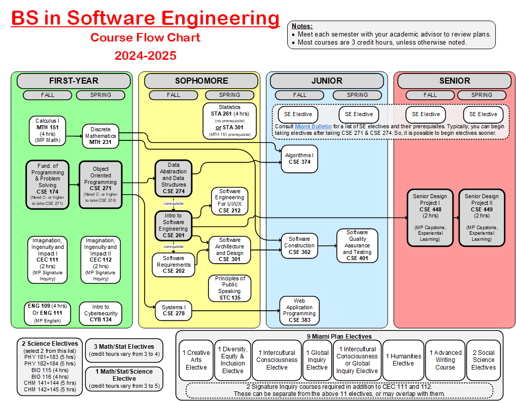 flowchart for Bachelor of Science in Software Engineering 2024-25