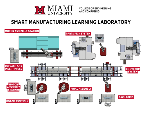 A top-down illustration of the Smart Manufacturing Learning Laboratory highlights featured automated machinery such as the motor assembly station, rotor assembly, conveyor system and robots.