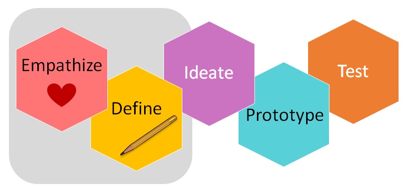 Empathize, Define, Ideate, Prototype, Test.