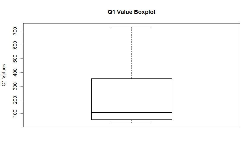 Boxplot Example