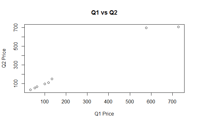 Scatterplot Example