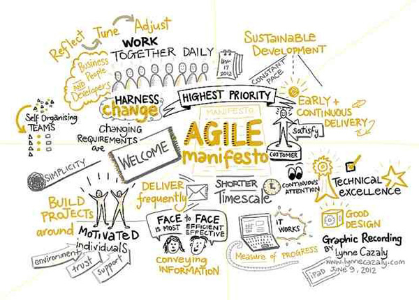 Graphic organizer cloud of Agile resources.