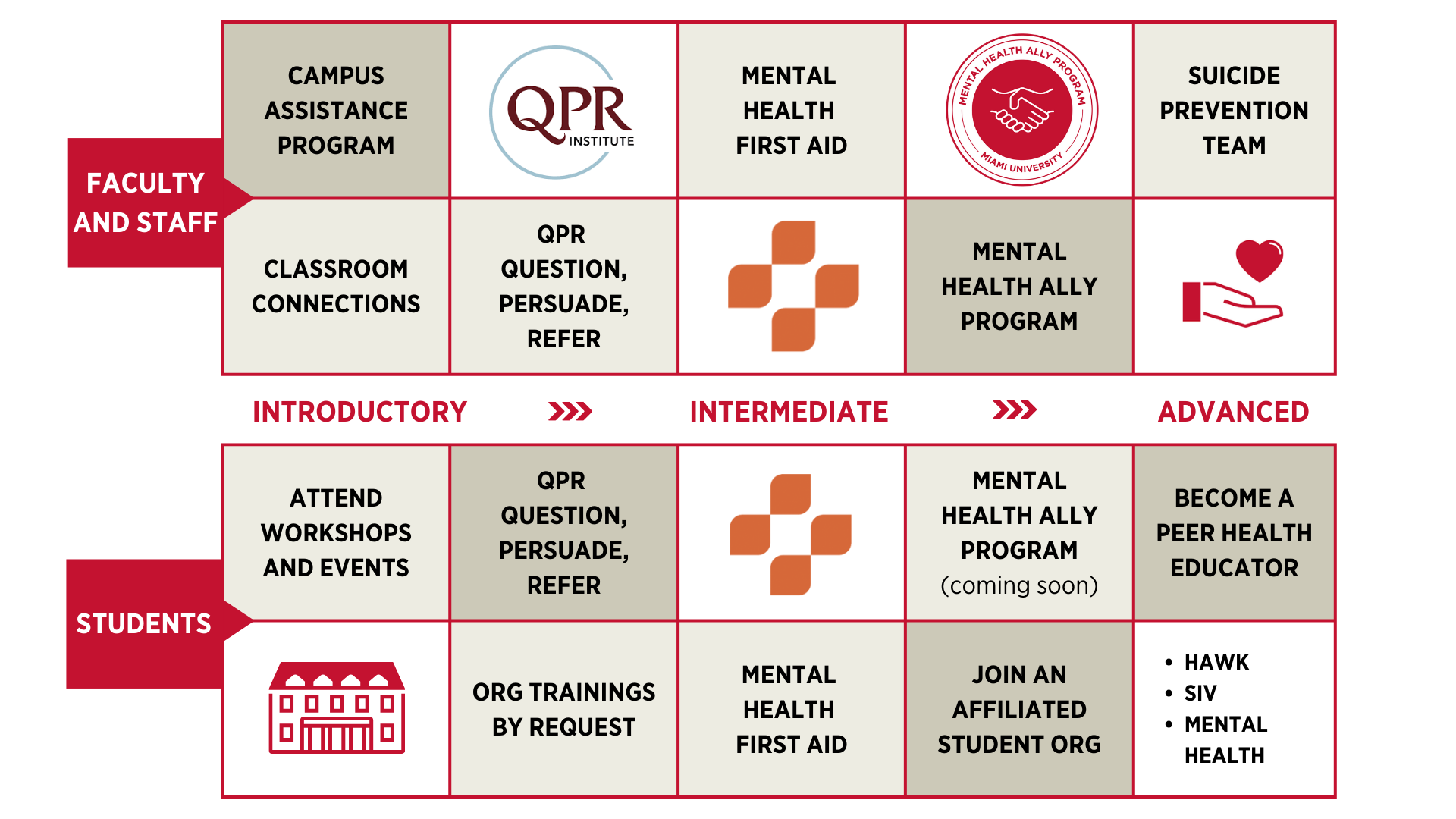 Graphic demonstrating faculty and staff programs from introductory (campus assistant program, classroom connections) to more intermediate (QPR), to intermediate (mental health first aid) to more advanced (mental health ally program) to advanced (sucide prevention team). There is a parallel track for student programs from introductory (attend workshops and events) to more intermediate (QPR and org trainings by request) to intermediate (mental health first aid) to more advanced (mental healthy ally program - coming soon, and join an affiliated student org) to advanced (become a peer health educator, HAWK, SIV, or mental health). 