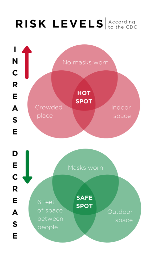 Instagram Story Slide titled Risk Levels according to the CDC. Three red overlapping circles like a venn diagram at the top, labeled "No masks worn", "indoor space" and "crowded space." the overlapping center reads Hot Spot. Green circles are at the bottom, labeled "masks worn, outdoor space, and 6 feet of space between people" with the center space labelled safe spot. 