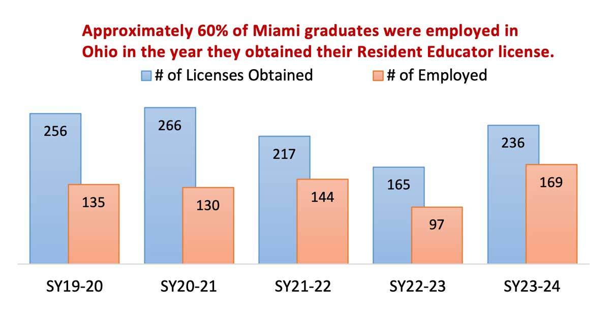 a bar graph displaying the Employment of Miami Graduates in Ohio in the year they obtained their resident Educator license