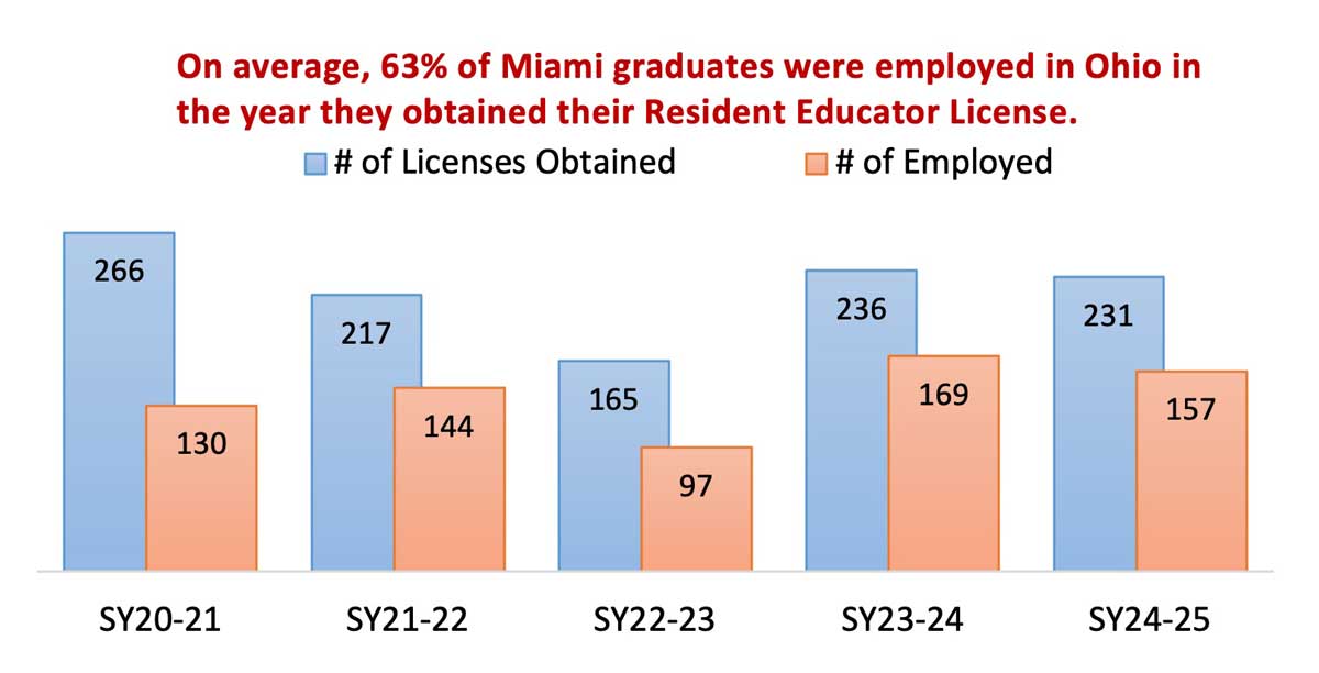a bar graph displaying the Employment of Miami Graduates in Ohio in the year they obtained their resident Educator license
