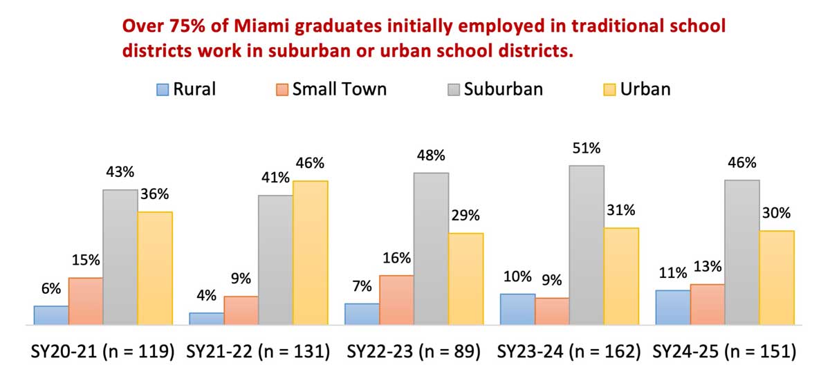 A bar graph displaying the employment of Miami graduates in traditional school districts