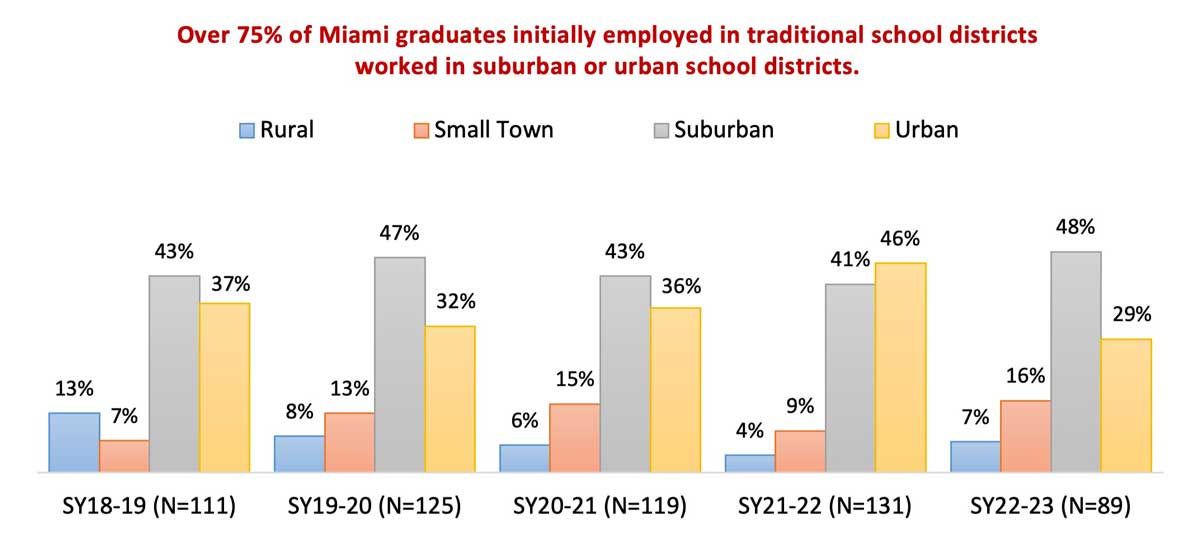 A bar graph displaying the employment of Miami graduates in traditional school districts