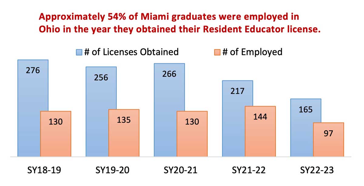 a bar graph displaying employment rates of Miami graduates in Ohio in the year they obtained their Resident Educator license