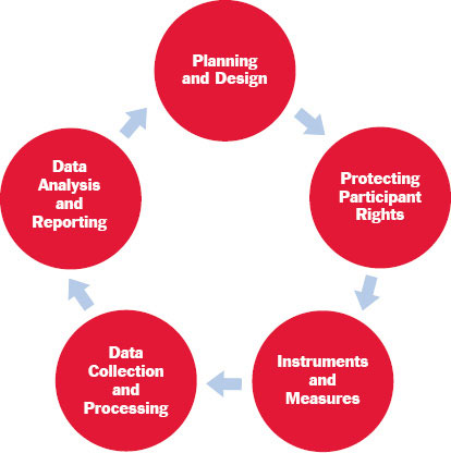 Five steps in a cycle: Planning and design, Protecting participant rights, Instruments and measures, Data collection and processing, and Data analysis and reporting