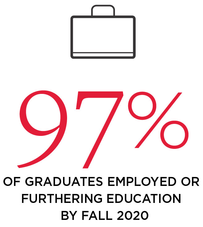 97% of graduates were employed or furthering their education by Fall of 2020. 