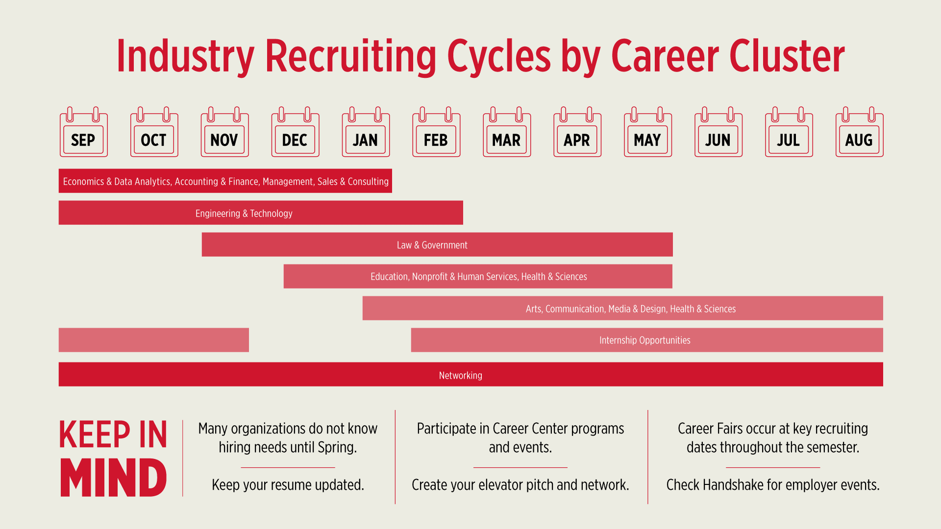 infographic showing recruiting months for various career clusters