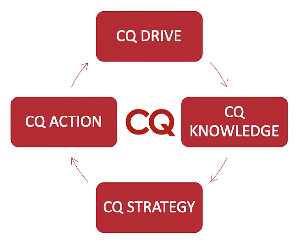 CQ Circle: action leads to drive leads to knowledge leads to strategy leads back to action