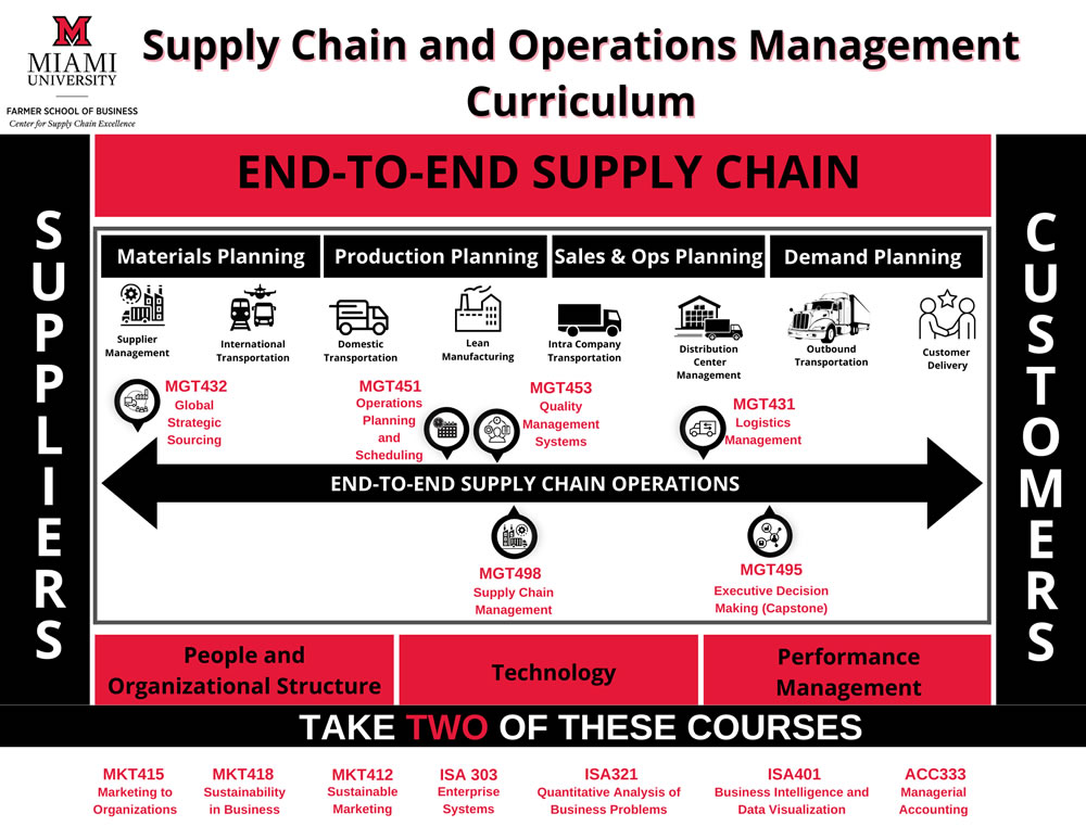 Supply Chain and Operations Management Curriculum Our curriculum spans the full spectrum of supply chain operations from upstream suppliers to downstream customers, including materials planning, production planning, sales & ops planning, and demand planning, across the dimensions of people and organizational structure, technology, and performance management. Specifically, these courses include MGT432 Global Strategic Sourcing, MGT 451 Operations Planning and Scheduling, MGT 453 Quality Management Systems, MGT 498 Supply Chain Management, MGT431 Logistics Management, and MGT 495 Executive Decision Making (Capstone). In addition to these required courses, students must take two electives. They may choose from MKT 415 Marketing to Orgs, MKT 418 Sustainability in Business, ISA 303 Enterprise Systems, ISA 321 Quantitative Analysis of Business Problems, ISA 401 Business Intelligence and Data Visualization, and ACC 333 Managerial Accounting.