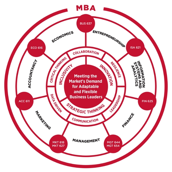 mba core program