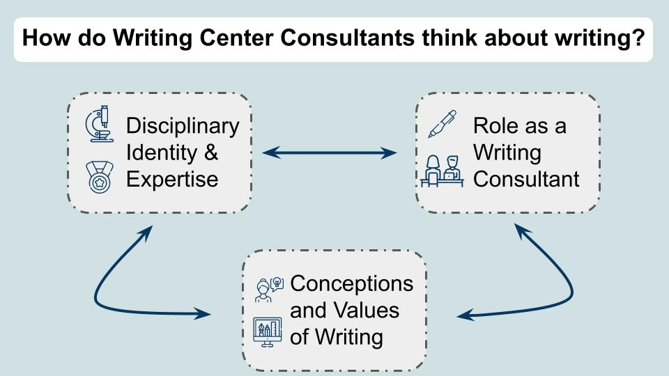 An image describing the interlinked relationship between Writer Disciplinary and Identity, Conceptions and Values of Writing, and the Role of the Writing Consultant.