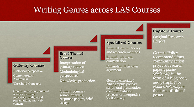 writing genres across LAS courses chart