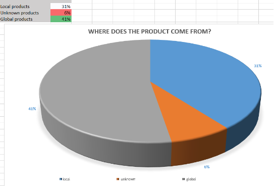8th grade beginner group’s pie chart on product sources. 