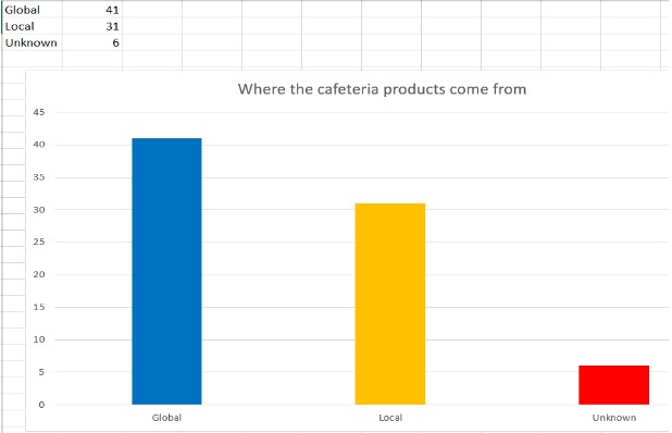  8th grade Newcomers created this bar graph on product sources