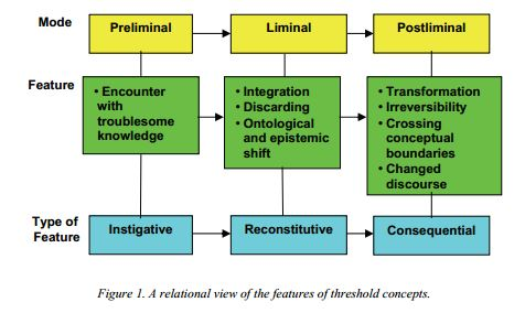 understanding threshold concepts flowchart