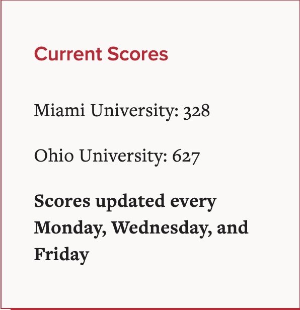 Current Scores Miami University: 328 Ohio University: 627 Scores updates every Monday, Wednesday, and Friday