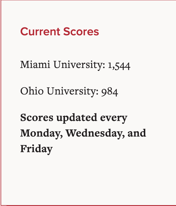 Current Scores  Miami University: 1,544  Ohio University: 984  Scores updated every Monday, Wednesday, and Friday