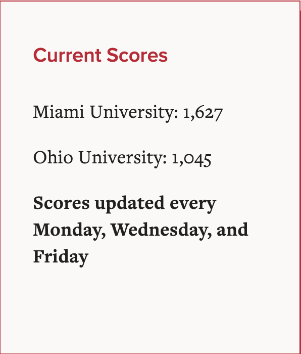 Current Scores  Miami University: 1,627  Ohio University: 1,045  Scores updated every Monday, Wednesday, and Friday