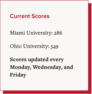 Current Scores: Miami University: 286 Ohio University 549 Scores updated every Monday, Wednesday, and Friday
