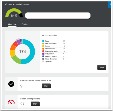 A screenshot of the Ally Accessibility Report shows the selected course, a percentage tracker with 84% accessibility noted, and a numbered graph of the accessibility of different course content, such as images and PDF documents. The content with the easiest issues to fix and low-scoring content are also called out.