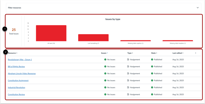Canvas checker issues by type bar chart and a table of resources with their accessibility statuses highlighted