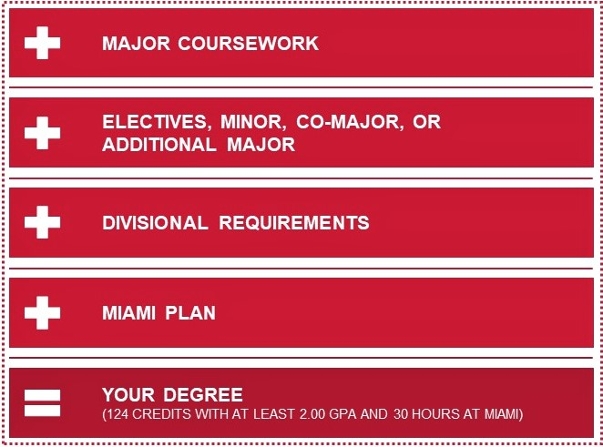 Verbal forumula: Major Coursework plus Electives, Minor, Co-Major, Or Additional Major plus Divisional Requirements plus Global Miami Plan equals Your Degree. Minimum of 124 Credits With At Least 2.00 Gpa And 30 Hours At Miami