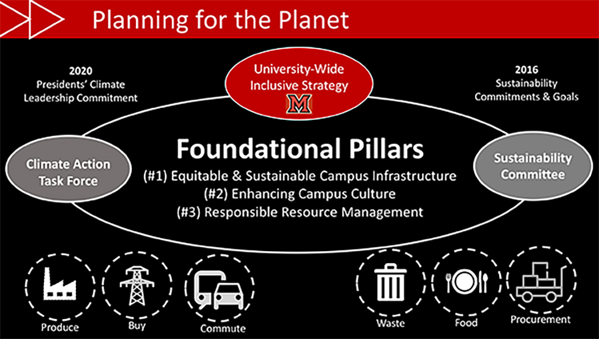 Planning for the Planet, 2020 President's Climate Leadership Commitment, 2016 Sustainablity Commitment and Goals, Foundational Pillars, Equitable and Sustainable Campus Infrastructure, Enhabncing Campus Culture, Responsible Resource Management, climate Action Task Force, Sustainability Committee, inclusive strategy,