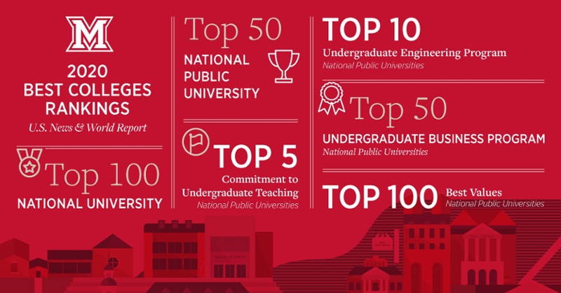 Miami University Ranked A Top 50 National Public University Miami University
