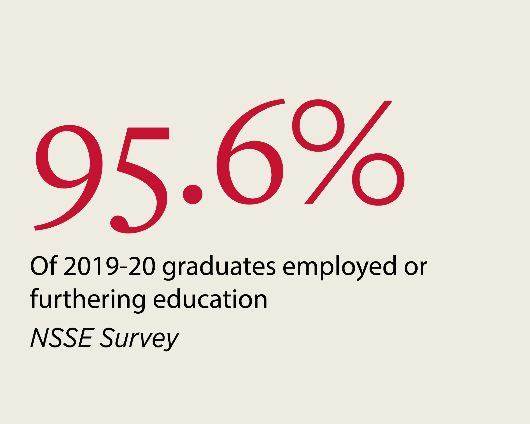 95.6% of 2019-20 graduates employed or furthering education NSSE Survey
