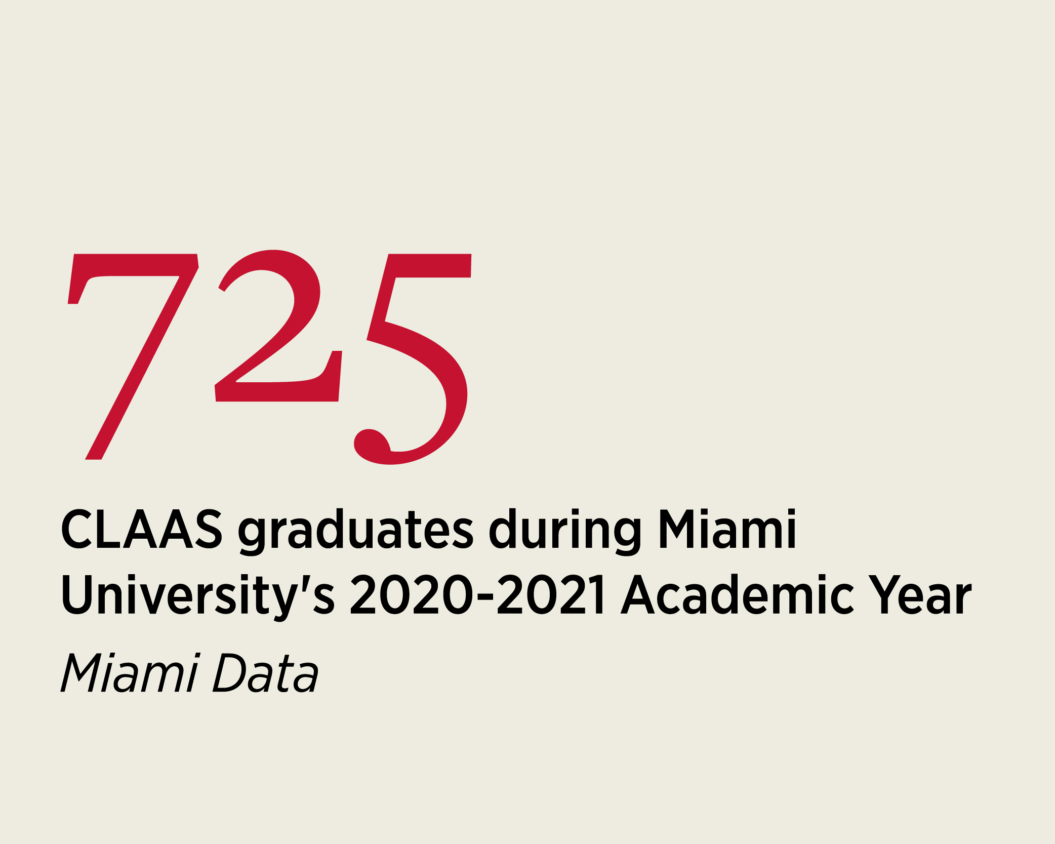  725 CLAAS graduates during Miami University's 2020-2021 Academic Year Miami Data