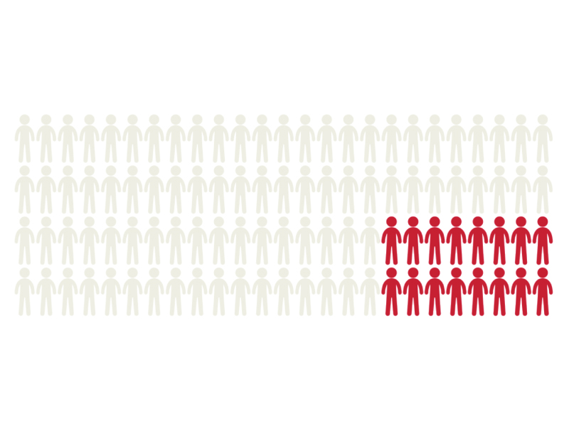 Silueta de 100 personas y 16 de ellas en rojo.