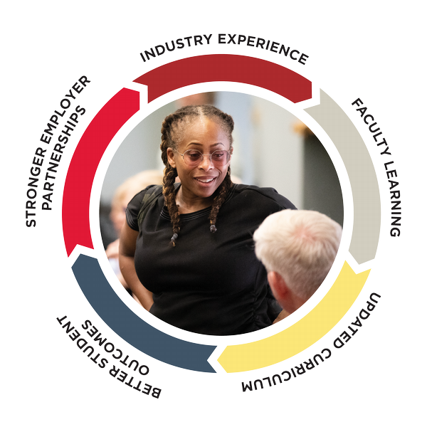 Faculty externships graphic: industry experience, faculty learning, updated curriculum, better student outcomes, and stronger employer partnerships.