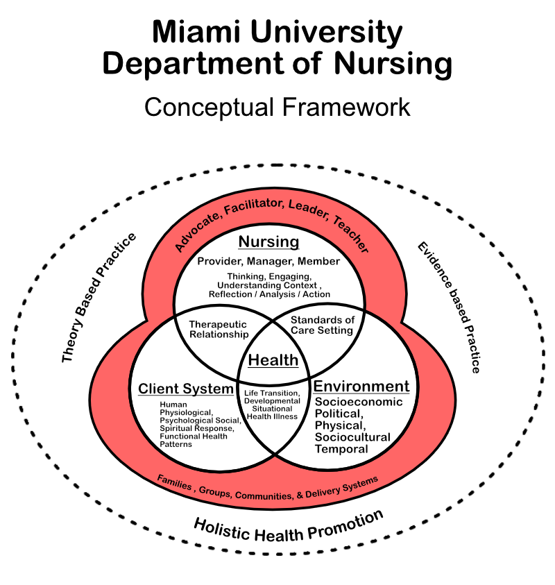 A complex Venn Diagram of Miami University Department of Nursing Conceptual Framework.  The outermost circle is marked with three areas: Theory based practice, Enhanced basic practice, and Holistic Health Promotion. Traveling inward are two merged circles that are the people involved.  the top circle is marked Advocate, Facilitator, Leader, Teacher. the bottom circle is labelled Families, Groups, Communities, & Delivery Systems.  At the center are three interconnected circles - Nursing (Provider, Manager, Member) and the words 'thinking, engaging, understanding context, reflection/analysis/action'; Environment (Socioeconomic, Political, Physical, Sociocultural, Temporal); and Client System (Human Physiological, Psychological Social, Spiritual response, Functional health patterns). Where Nursing and Environment overlap are the words 'Standards of Care Setting.' Where Environment and Client System overlap are the words 'Life Transition, Developmental, Situational, Health Illness.' Where Client System and Nursing overlap is the phrase 'Therapeutic relationship.'  Where all three overlap is the underlined word 'Health.'