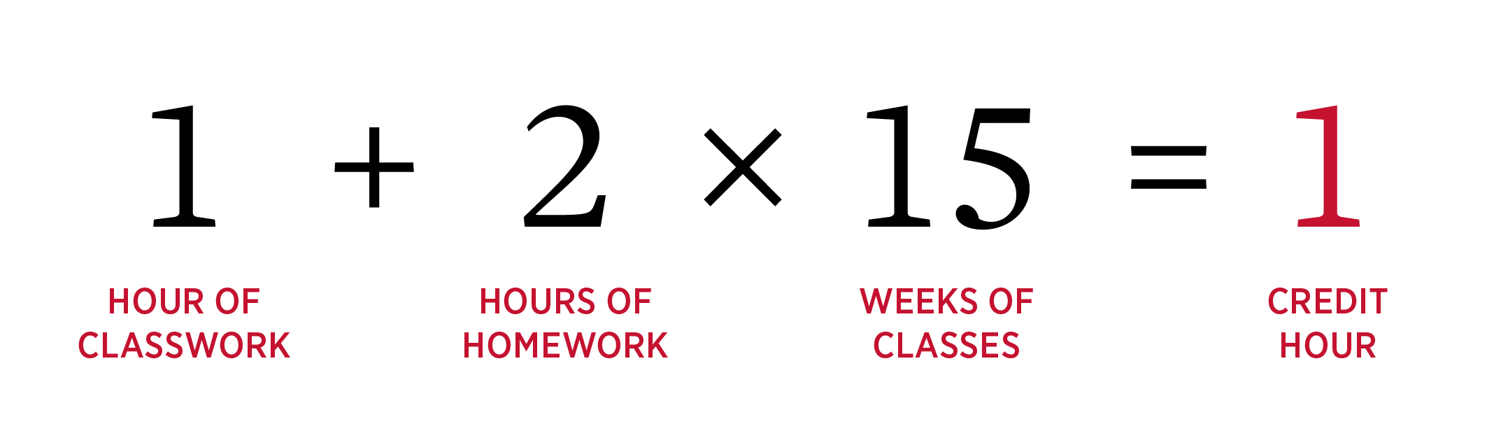 1 hour of classwork + 2 hours of homework x 15 weeks of classes = 1 credit hour.