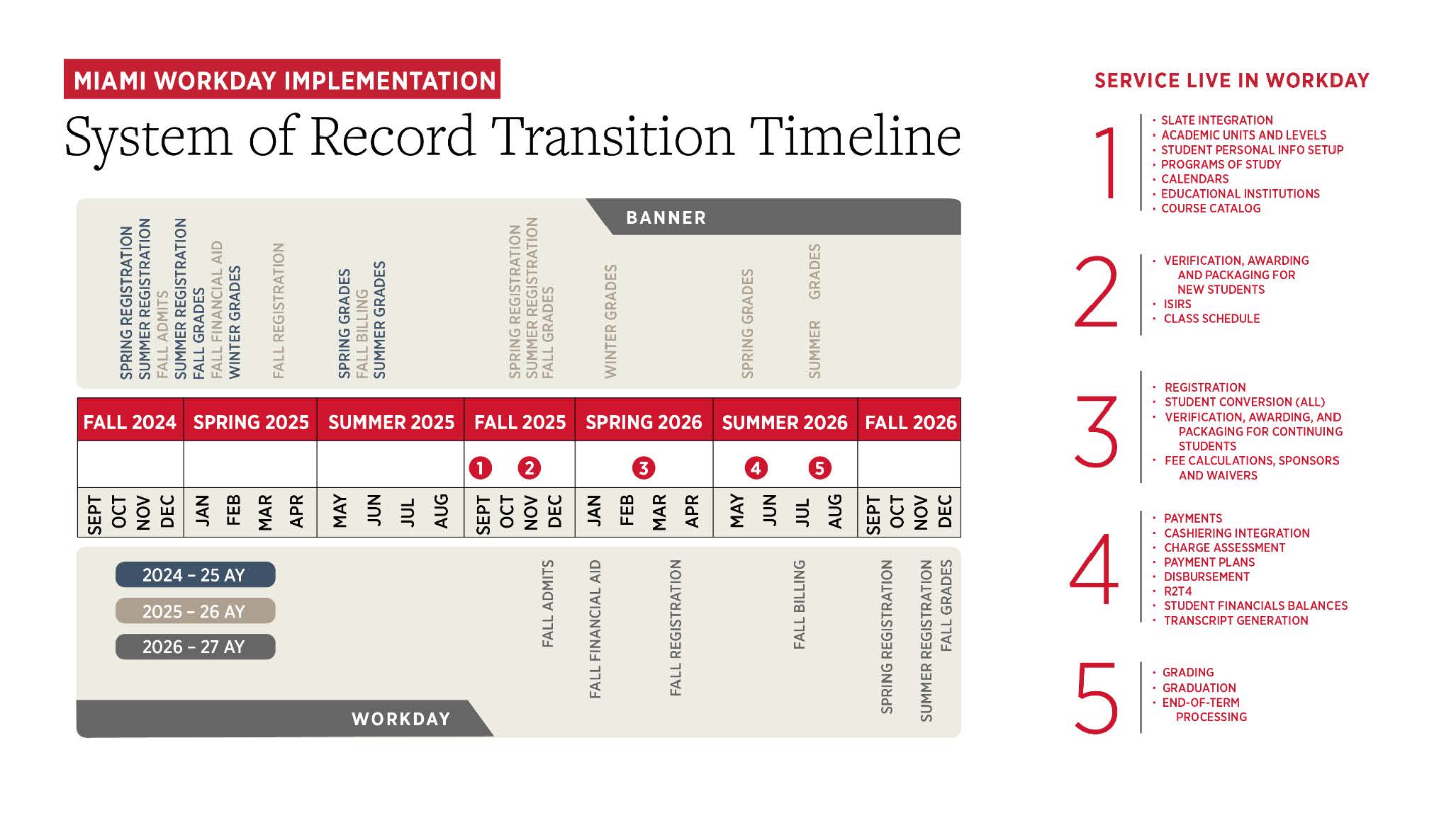 Miami Workday Student Timeline showing all student related activities for academic years 2024-25 and 2025-26 will be done in Banner and activities for academic year 2026-27 will be done in Workday. Go live dates for Workday will take place in September 2025, November 2025, March 2026, June 2026, and August 2026.