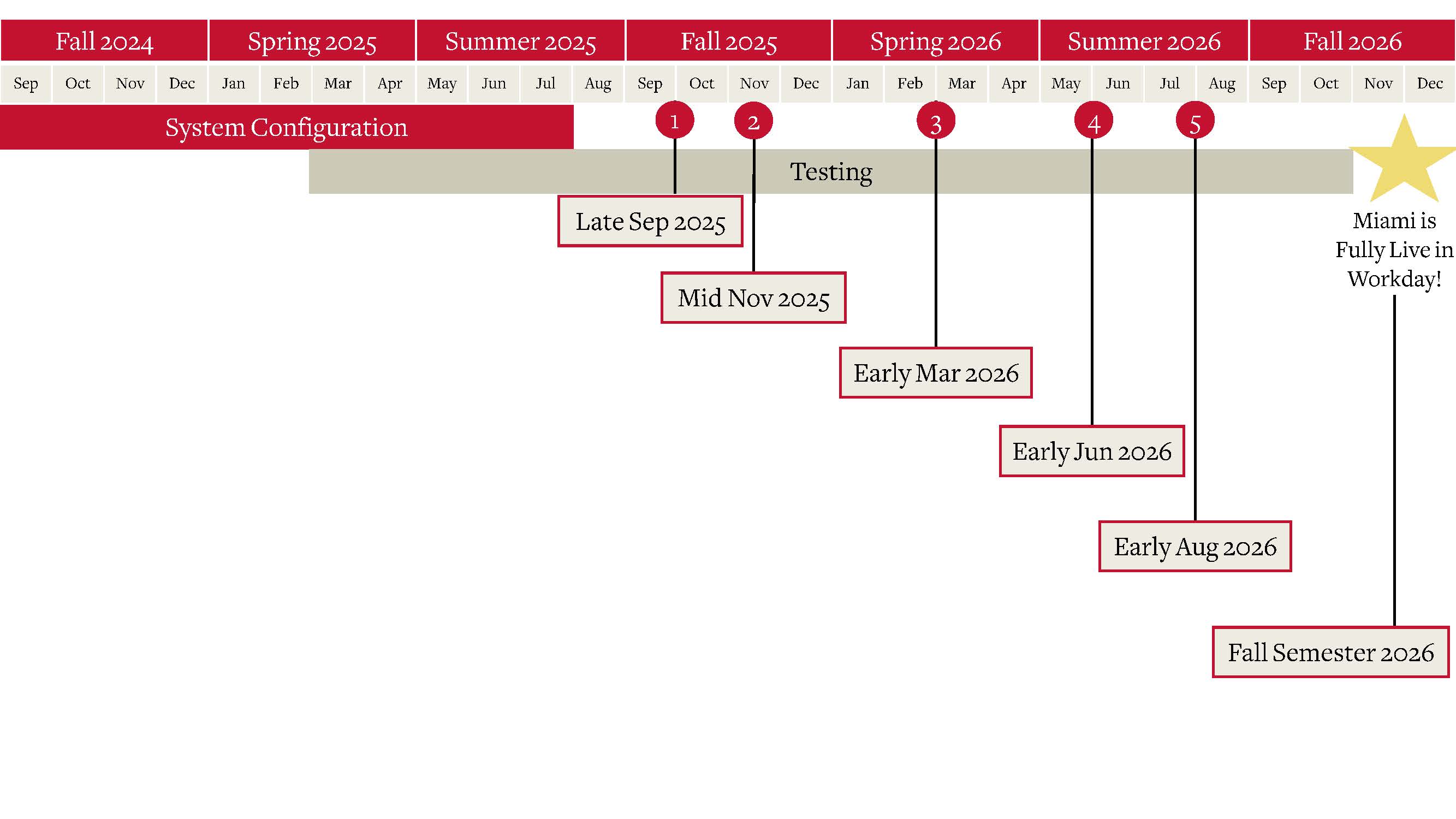 High level timeline of Workday Student project