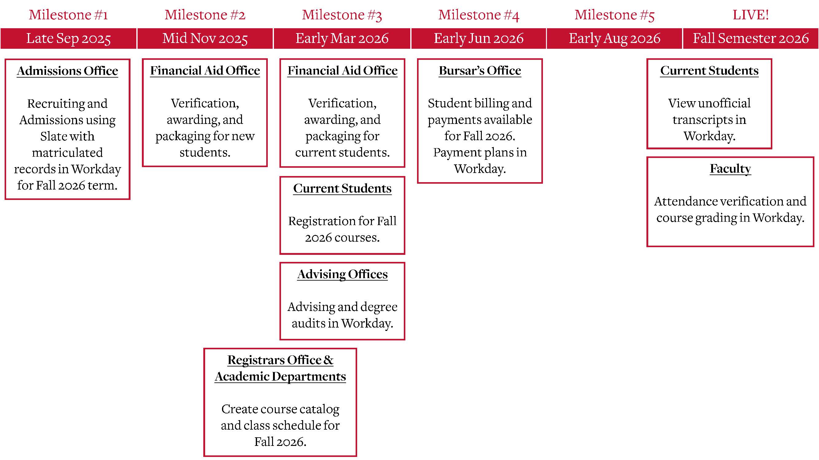 Major milestones for Workday Student project