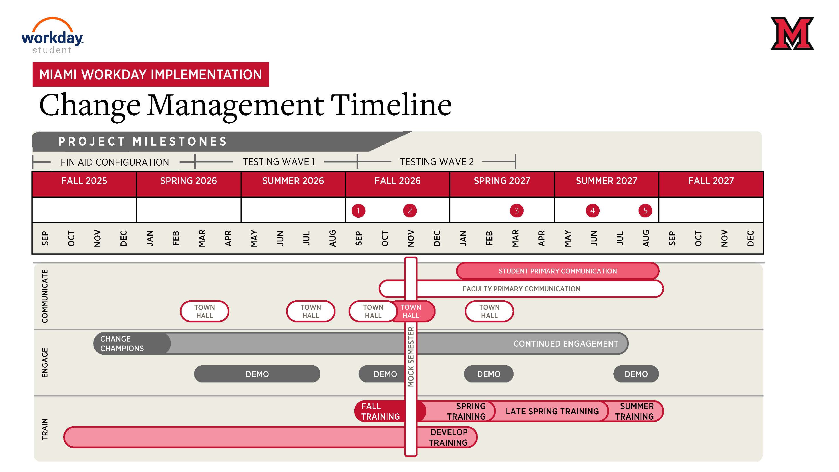 Workday Student Change Management timeline for Miami University, showing communication and training milestones from Fall 2025 to Fall 2027, with key deliverables including Town Halls, primary communications with faculty and students beginning in October 2026, demos beginning in March 2026, and user training beginning in September 2026.