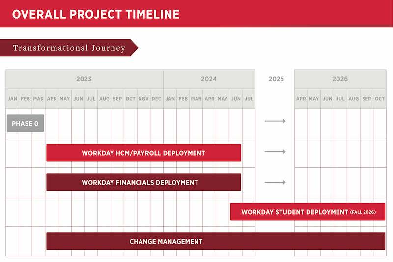 The project timeline shows Phase 0 occurring January to March, 2023, and HCM, Payroll, and Financials deployment going from April 2023 through June 2024