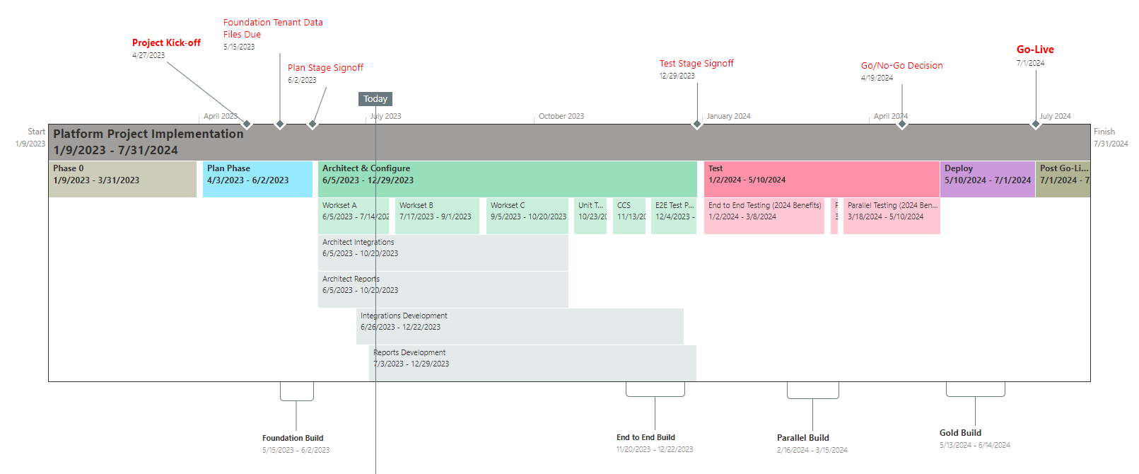 Timeline of Platform section of Workday Project